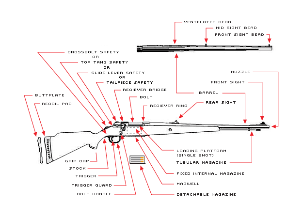 integral parts of a bolt action rifle